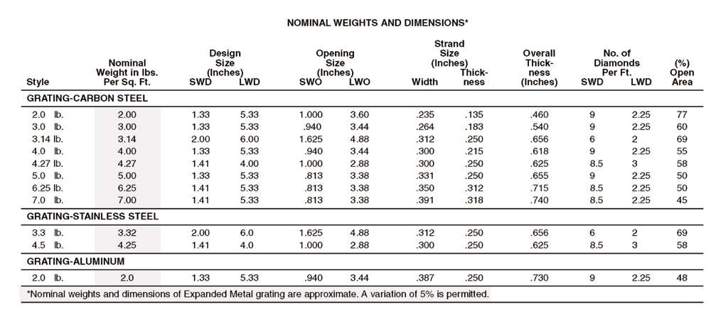 expanded metal grating size chart, expanded metal catwalk grating, Xmetal-grating-tables